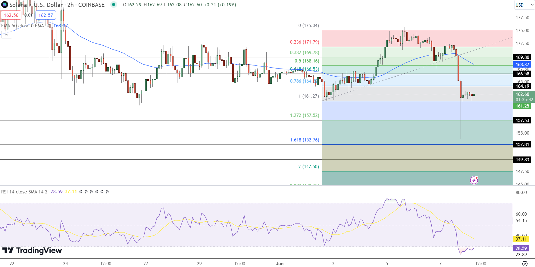 Solana price chart - Source: TradingView