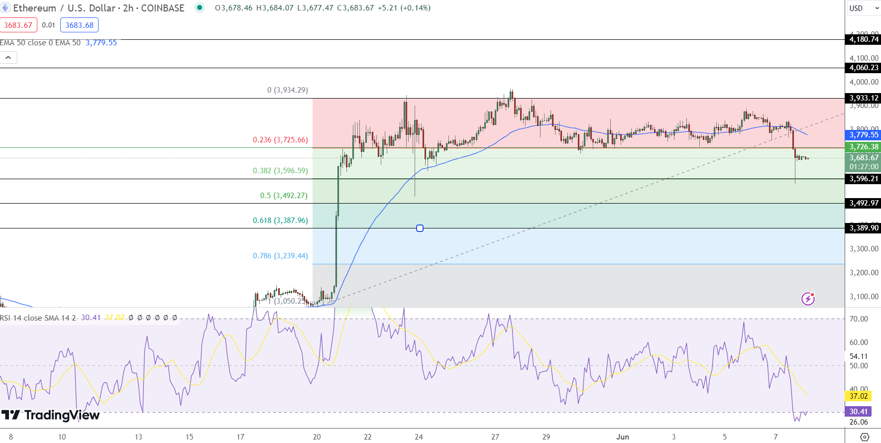 Ethereum price chart - Source: TradingView