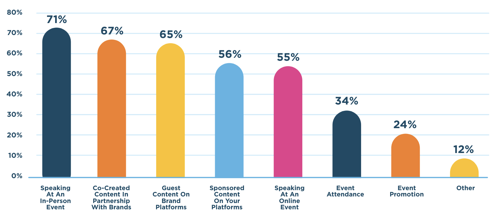 How influencers are planning collaboration in 2024, Source: 2024 B2B Influencer Marketing Report, Onalytica