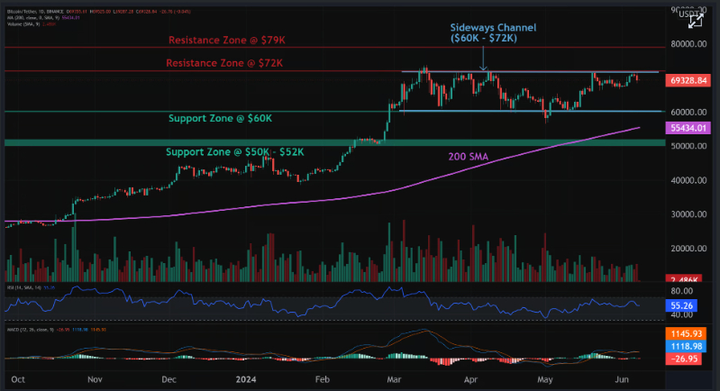 Bitcoin (BTC) TA @altFINS.com