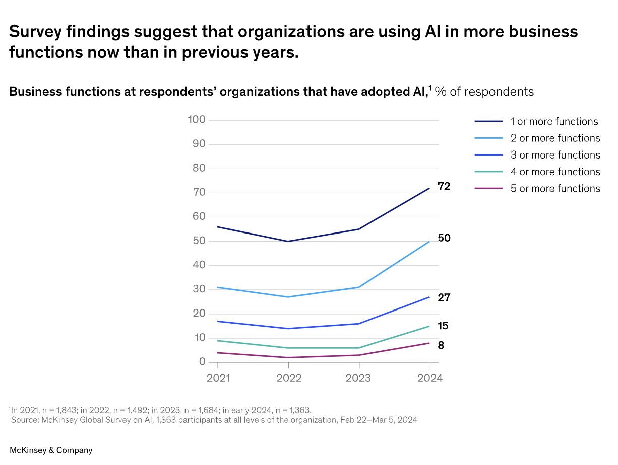 Business functions at respondents' organizations that have adopted AI, % of respondents, Source: McKinsey and Company, May 2024