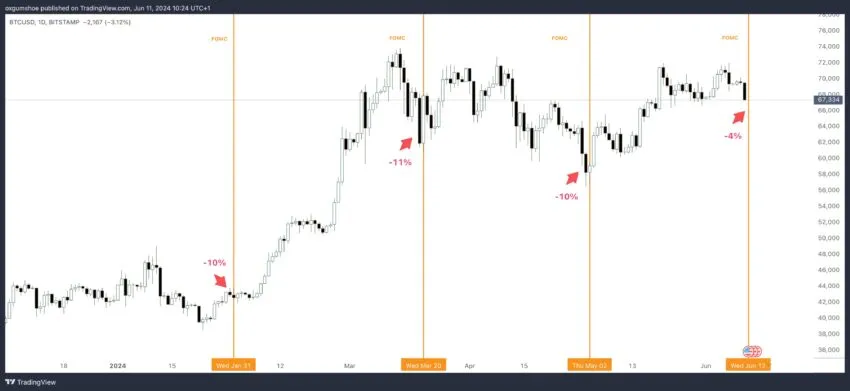 BTC price performance before each FOMC meeting in 2024.