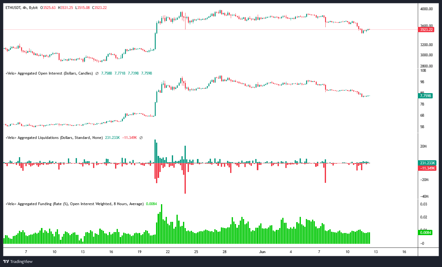 Open Interest/Liquidations and ETH/USD Funding Rate