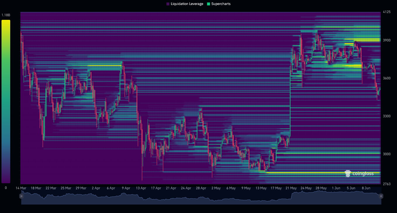 ETH/USDT Liquidation Heatmap (3 Months)