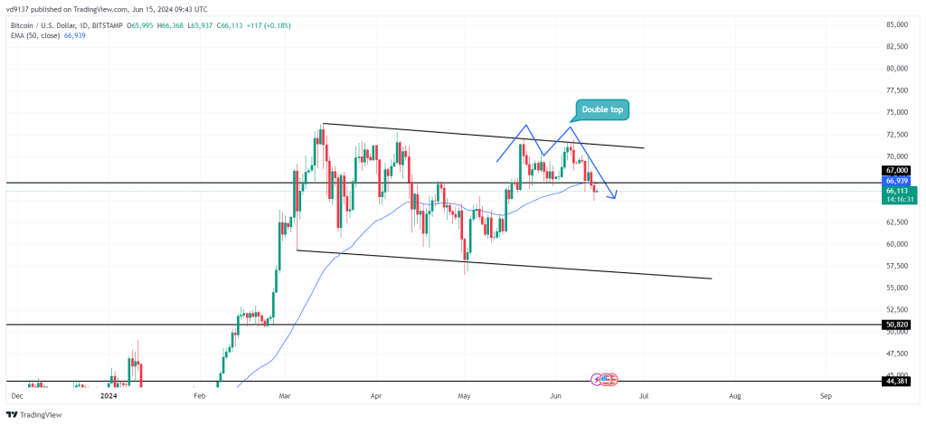 Why is the crypto market bearish today?