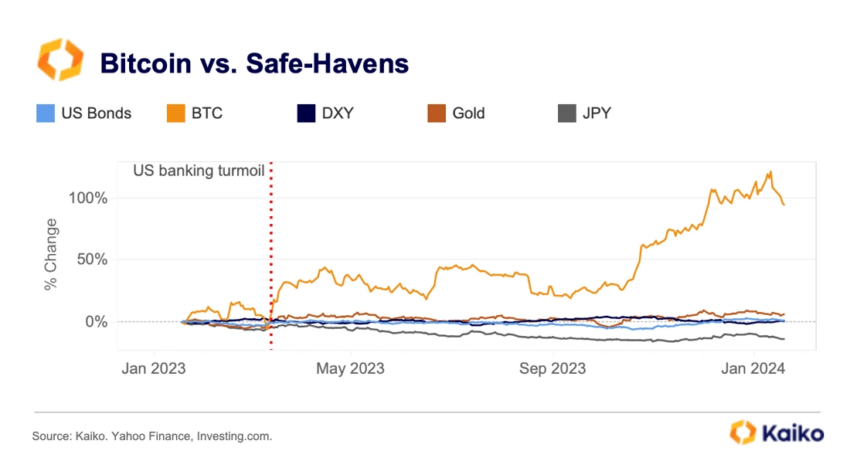 Bitcoin's performance versus safe havens