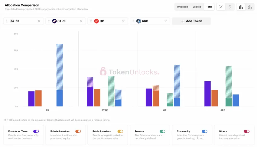 Token allocation per project