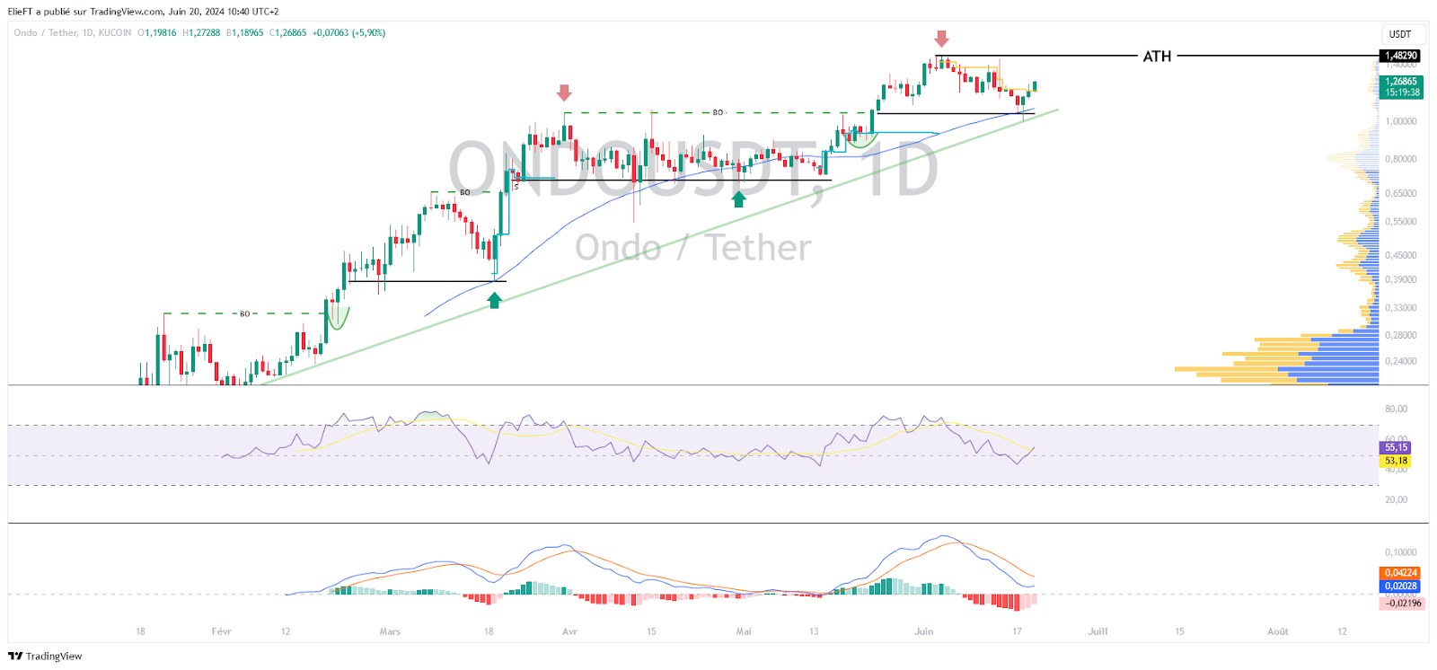 ONDO/USDT Chart (ID)