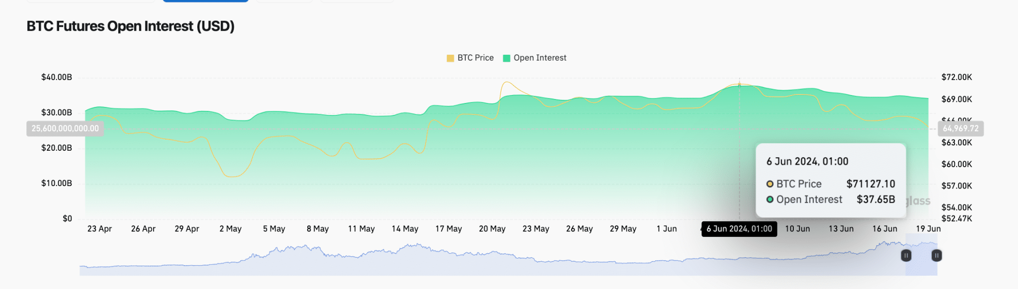 Bitcoin Open Interest vs BTC Price |  Currency Currency