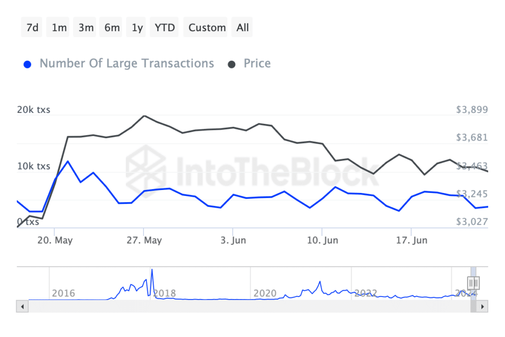 Etheruem number of large transactions