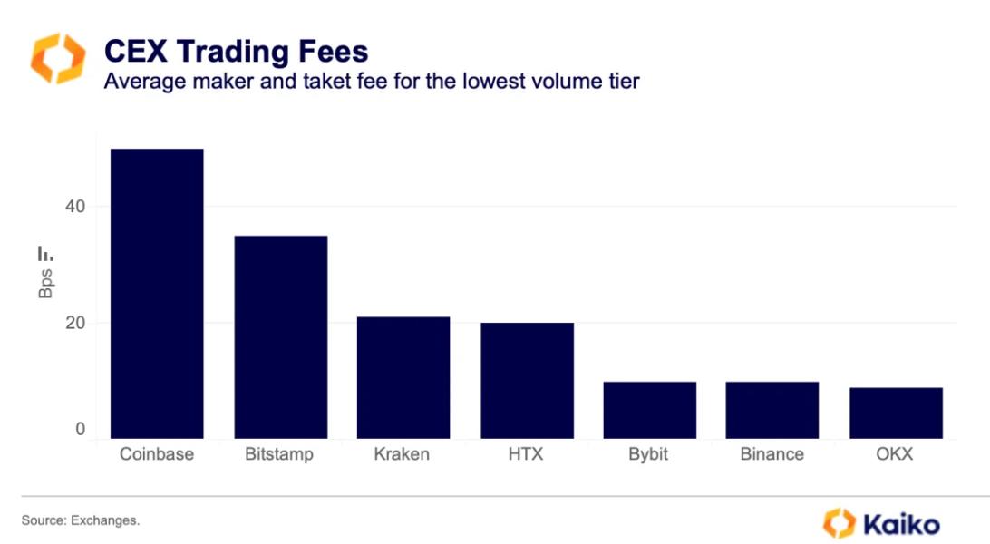 CEX trading fees, Source: Kaiko