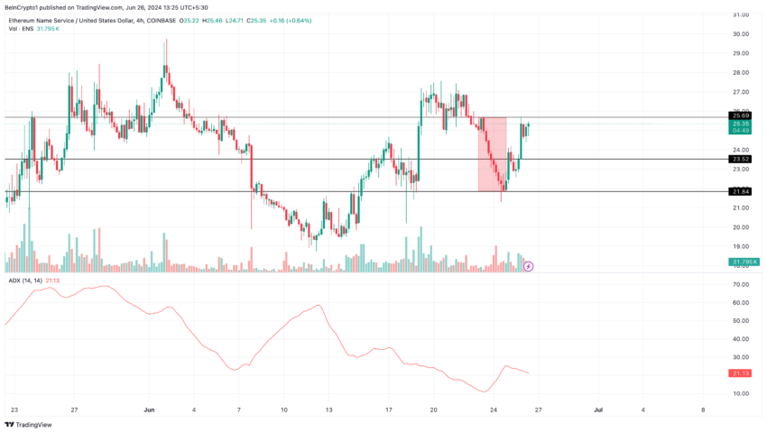 ENS price expected to fall