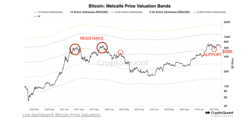 Bitcoin Metcalfe Price Assessment Ranges