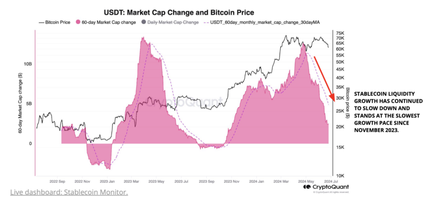 Change in USDT market value and Bitcoin price