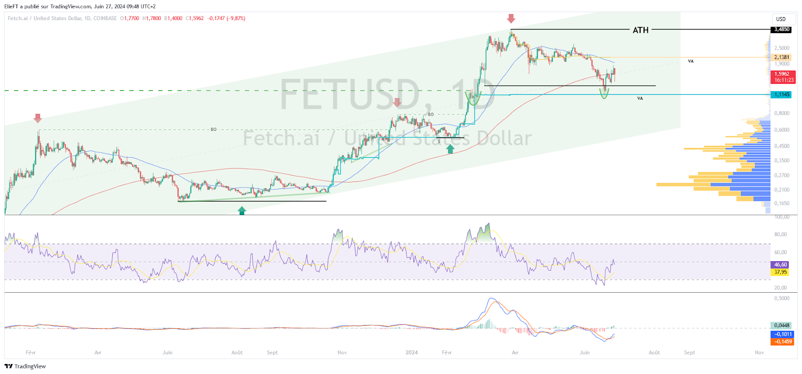 FET/USD Chart (ID)