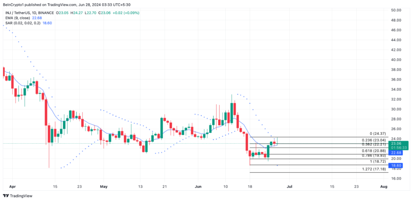 Injective Analysis. Source: TradingView