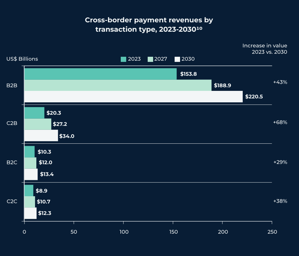 Cross-border payments revenue by transaction type, 2023-2030, Source: 2024 Prime Time for Real-Time Global Payments Report, ACI Worldwide/GlobalData, April 2024