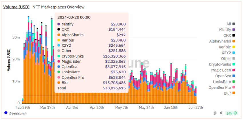 NFT trading volume. 