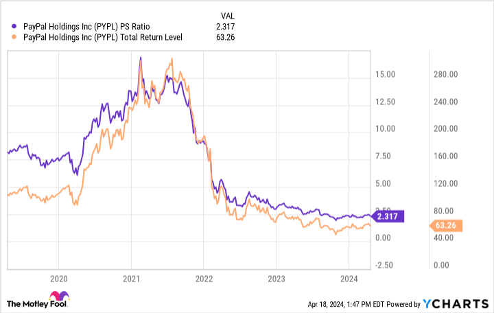 PS PYPL Ratio Chart