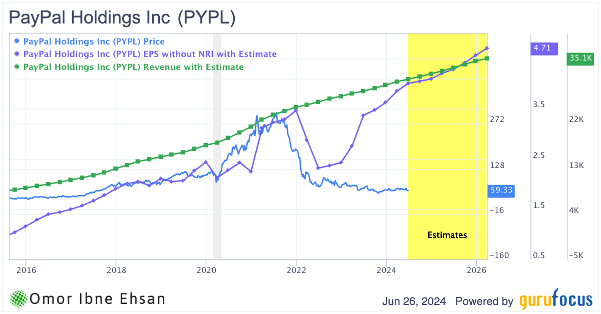 PayPal financial data