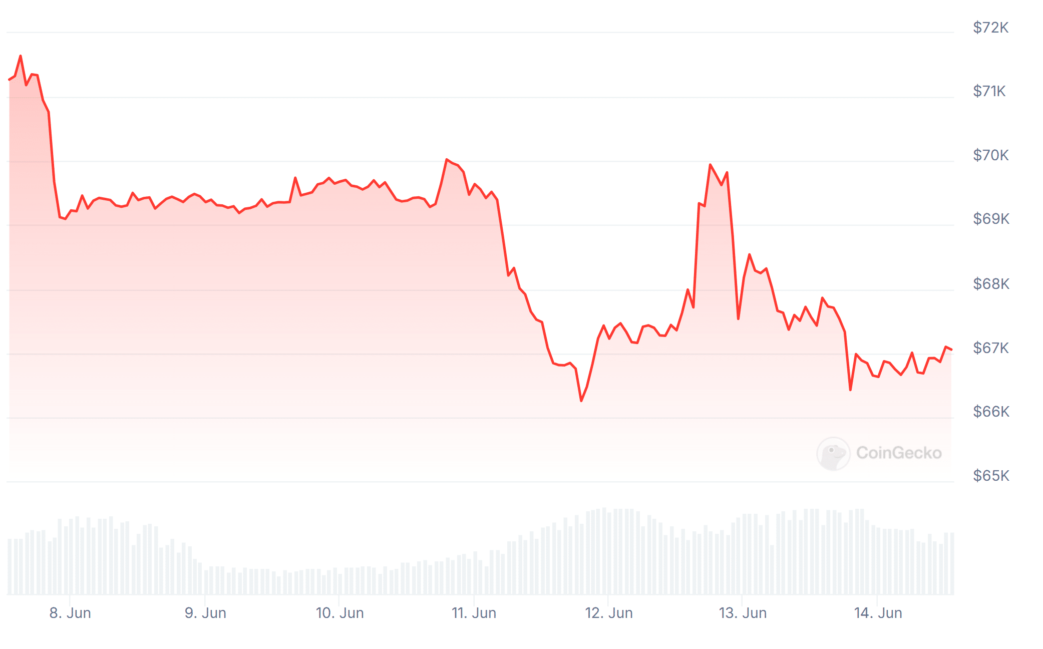     Bitcoin (BTC) Market Performance