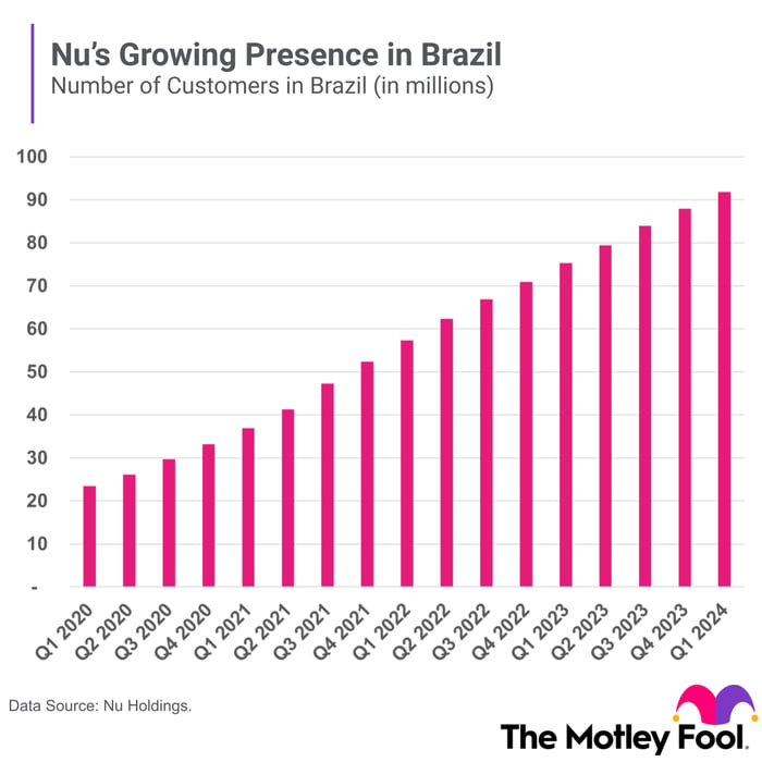 A bar chart shows the number of Nu customers over several quarters.