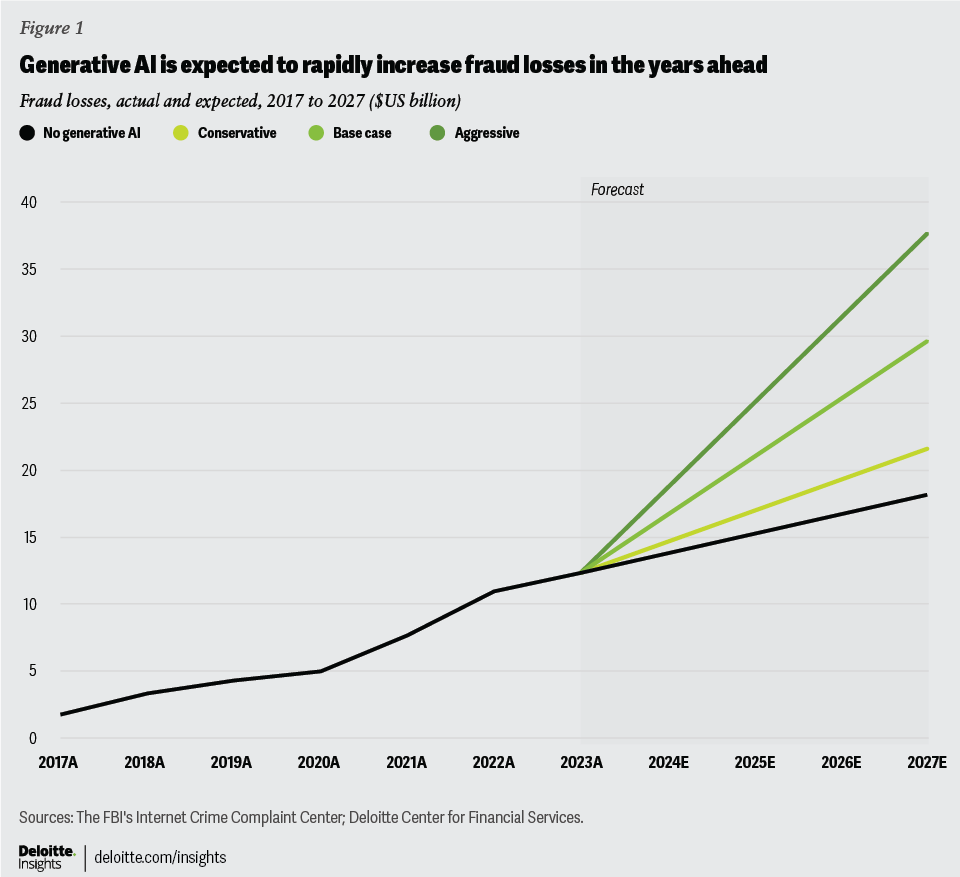 Actual and projected fraud losses, 2017 through 2027 ($ billion), Source: Deloitte Center for Financial Services, May 2024