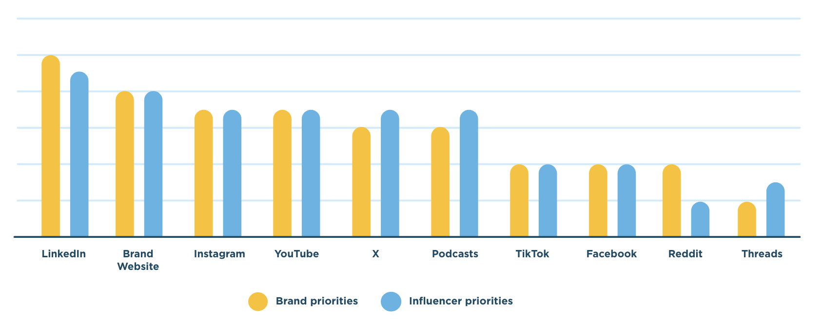 Brand and influencer channel priorities, Source: B2B Influencer Marketing Report 2024, Onalytica