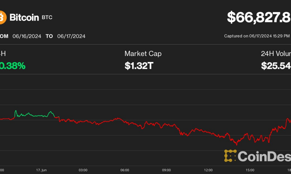 Bitcoin (BTC) Price Jumps to $67K as Mining Stocks HIVE, WULF, CAN Rise;  XRP leads Altcoins