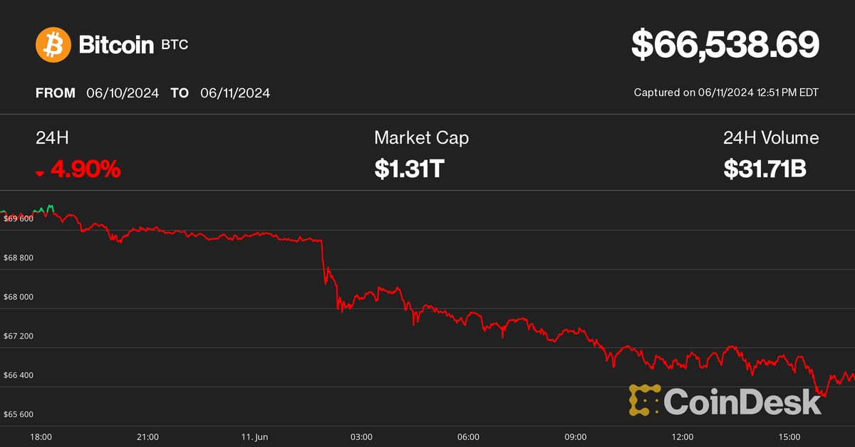 Bitcoin (BTC) Price Pullback to $66K Triggers $250M Crypto Settlement Trades for FOMC, CPI Report