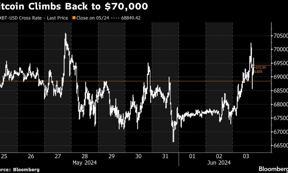 Bitcoin Briefly Tops $70,000 As GameStop Mania Spurs Cryptocurrencies