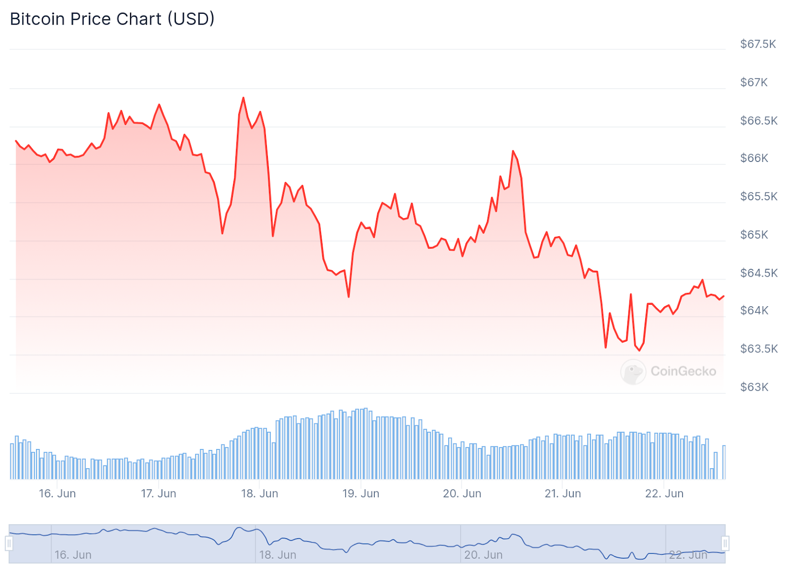 Bitcoin ETFs Enjoy 6 Days of Continuous 9-Figure Outflows – 2