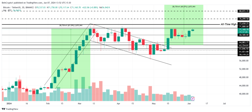 Bitcoin price analysis. 