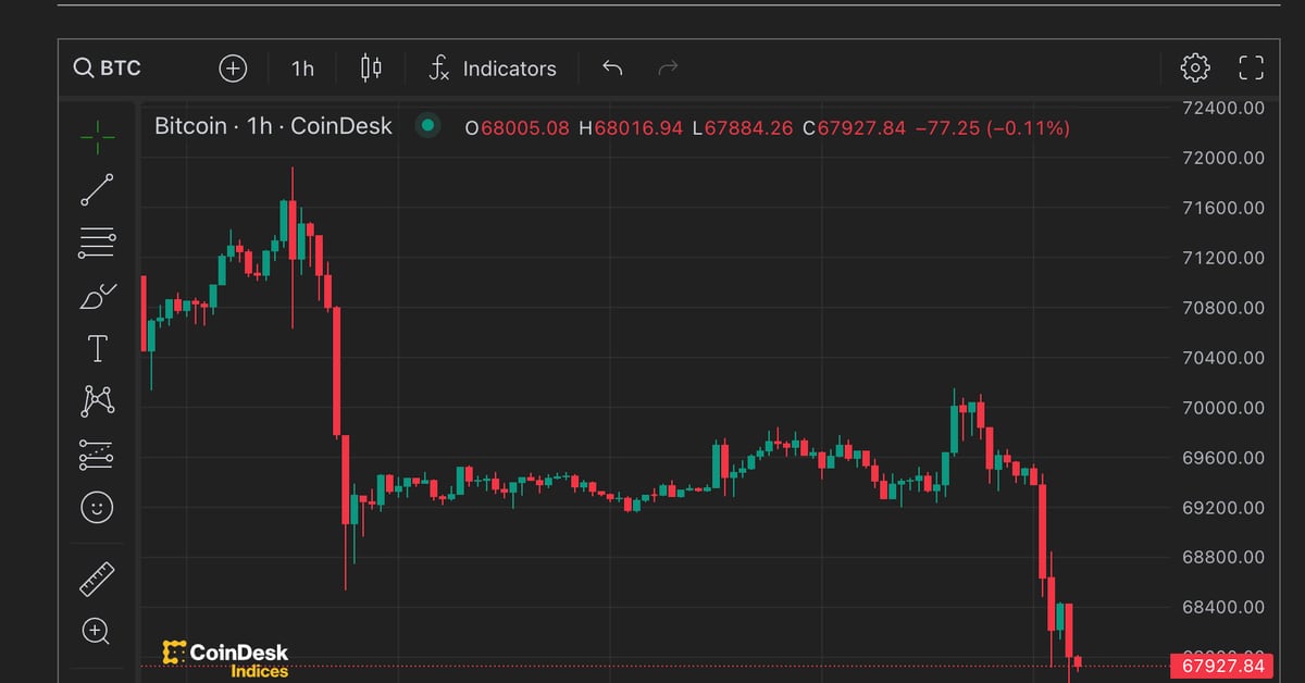 Bitcoin Falls Below $68K as ETFs Bleed $64M and Asian Stocks Fall