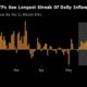 Bitcoin Rally and “Short Memories” Rekindle Everything in Cryptocurrencies