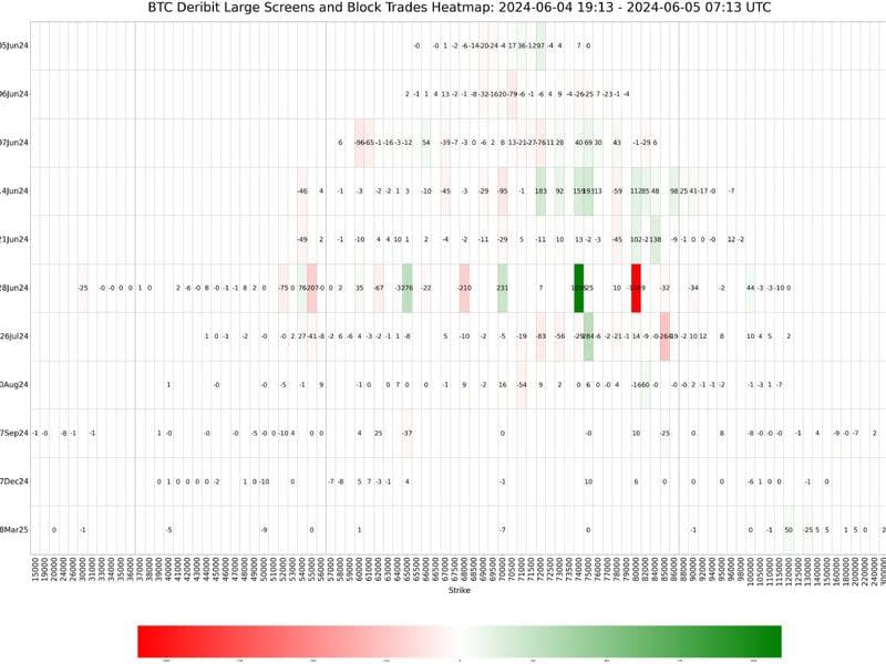 Heatmap of Bitcoin options on Deribit (Deribit via Arbelos Markets)