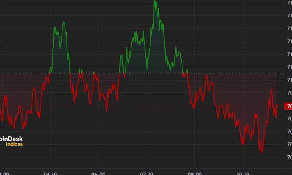 Bitcoin surpasses $71,000 after best day for ETF inflows since March