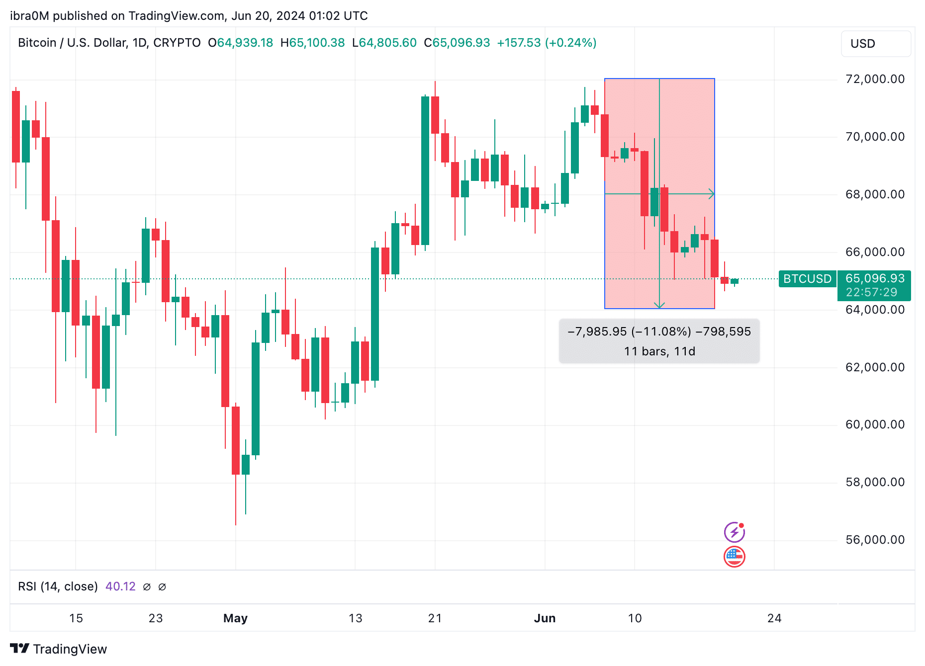 Bitcoin Price Action |  June 2024 |  Trading View