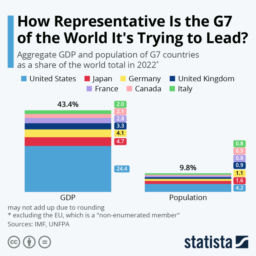 GDP of G7 countries relative to population