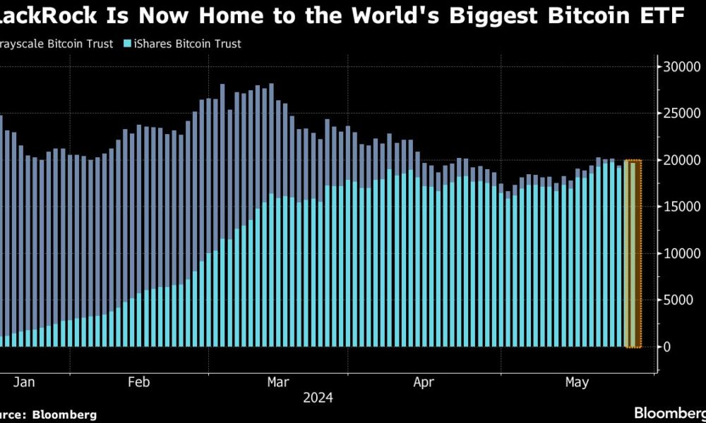 BlackRock's $20 billion ETF is now the largest Bitcoin fund in the world