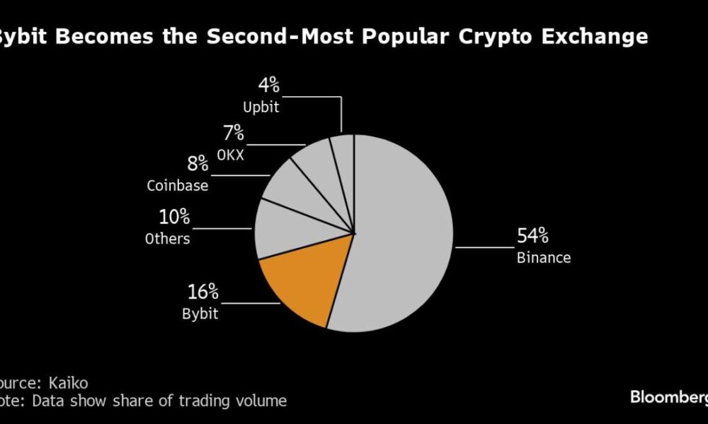 Cryptocurrency exchange Bybit takes global spotlight in void left by FTX