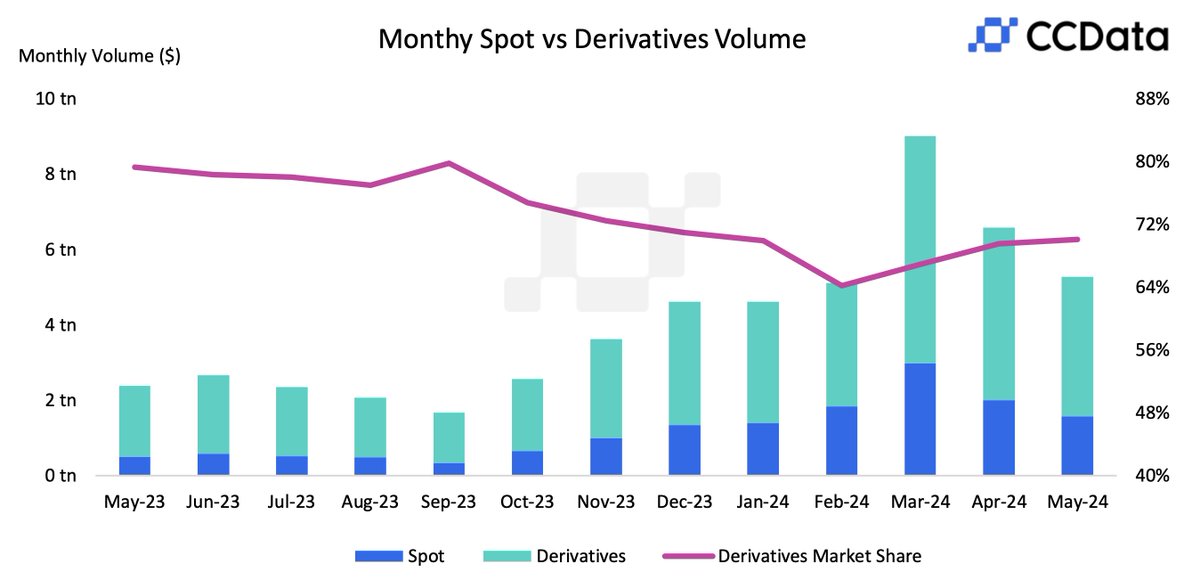 Centralized crypto exchange metric.