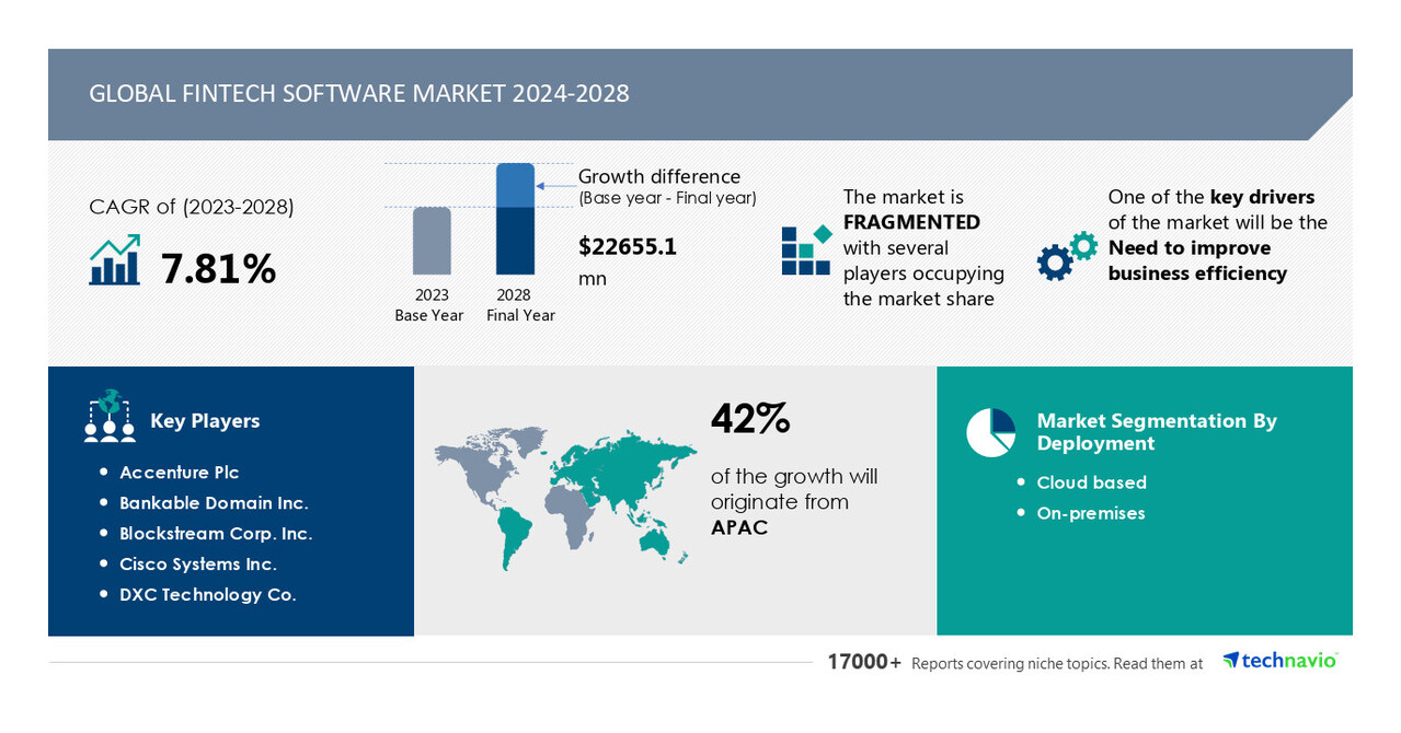 Fintech software market size is set to grow by $22.65 billion during 2024-2028, the need to improve business efficiency to stimulate the market, Technavio