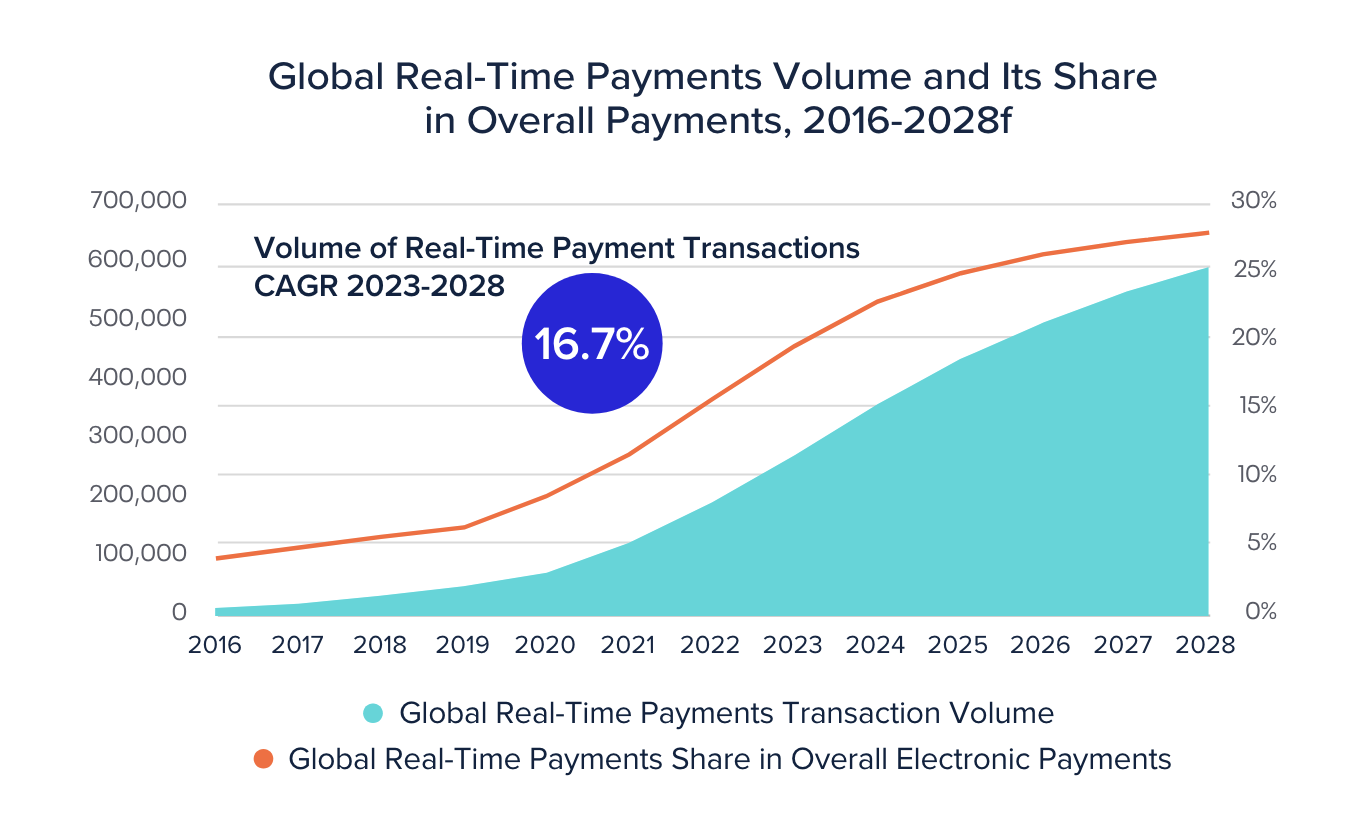 Global real-time payments volume and share of total payments, 2016-2028f, Source: 2024 Prime Time for Real-Time Global Payments Report, ACI Worldwide/GlobalData, April 2024