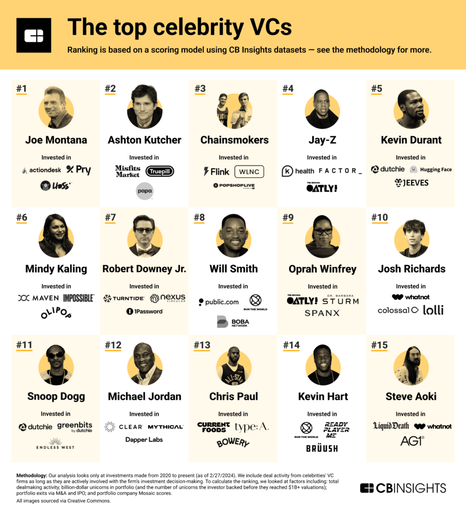 Top Celebrity VCs, Source: CB Insights, May 2024