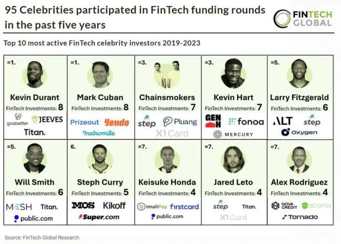 Top 10 most active fintech investors in 2019-2023, Source: Fintech Global Research, March 2024