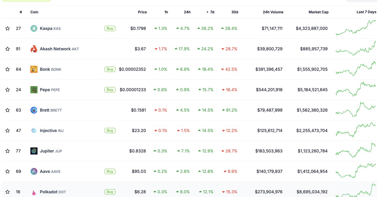 Kaspa’s KAS Token Price Bucks Broader Crypto Market Decline, Surges 26% in a Week