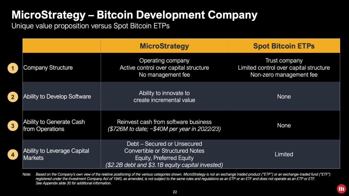 MicroStrategy is pioneer in Bitcoin capital markets, says Bernstein