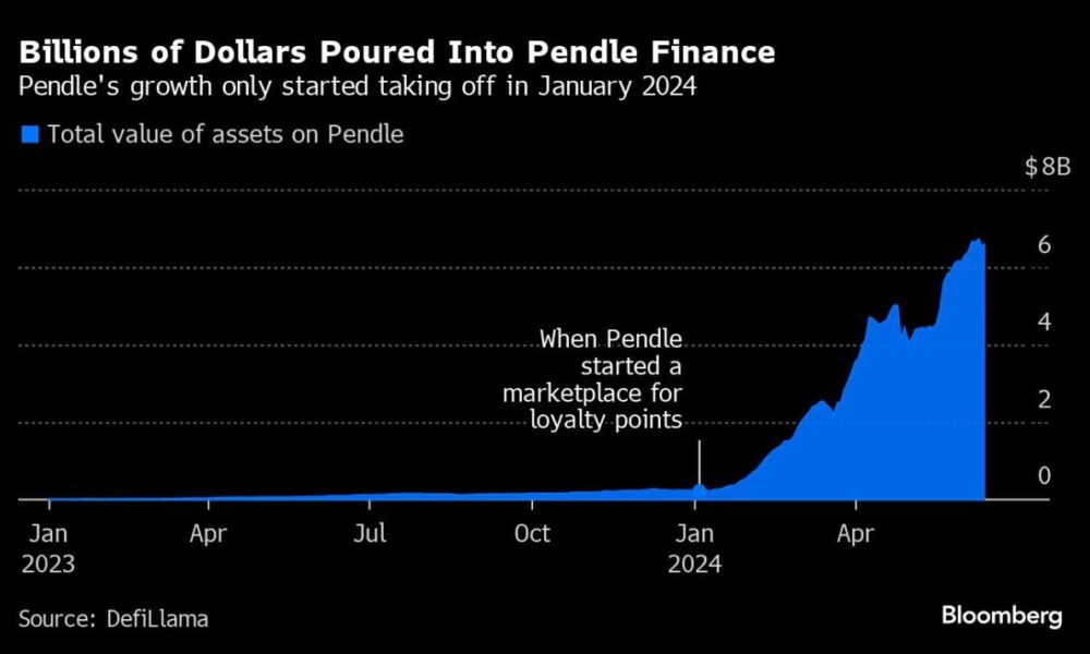 New Twist on Old Bond Market Strategy Draws Billions to Crypto Project