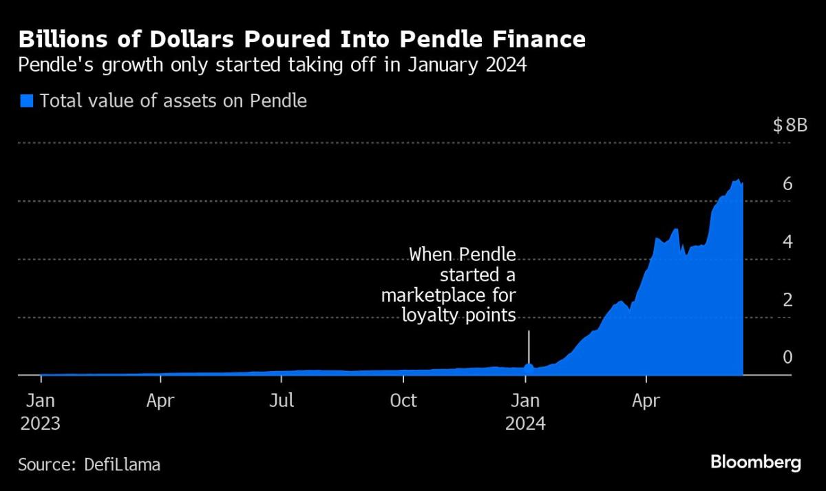 New Twist on Old Bond Market Strategy Draws Billions to Crypto Project